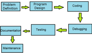 steps of development a C program