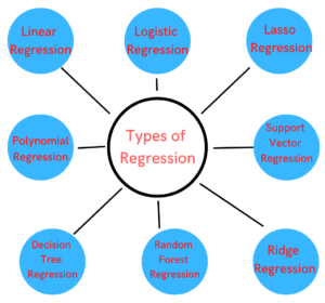 regression and types in hindi