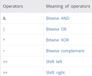 Bitwise Operator in hindi