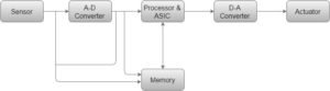 embedded system structured_diagram