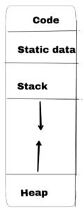 Memory Allocation Diagram in Hindi