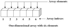 One Dimensional Array