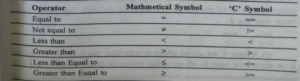 Relational Operator in Hindi