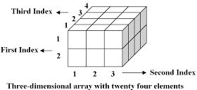 Multi Dimensional Array 