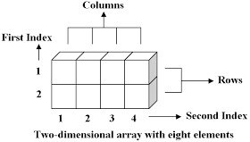 Two Dimensional Array